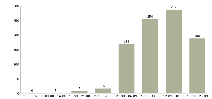 Работа 1 охранник Санкт-петербург - Число вакансий Санкт-петербург по специальности 1 охранник за 2 месяца