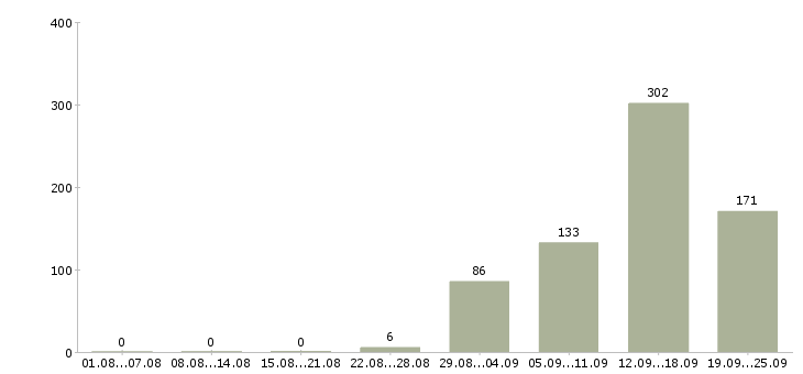 Работа кассир торгового зала в магазин Санкт-петербург - Число вакансий Санкт-петербург по специальности кассир торгового зала в магазин за 2 месяца