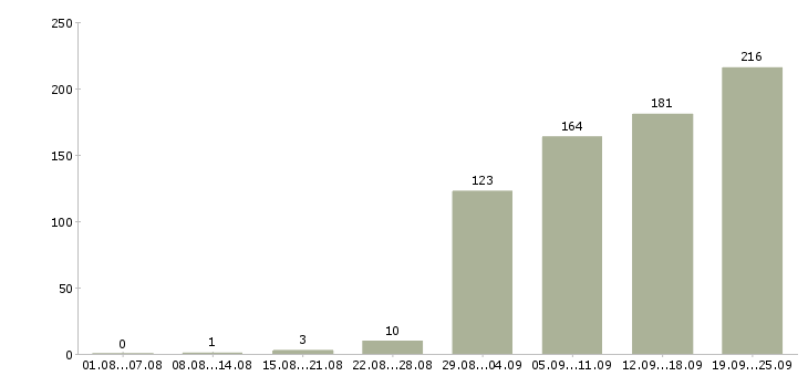 Работа менеджер по производству Санкт-петербург - Число вакансий Санкт-петербург по специальности менеджер по производству за 2 месяца