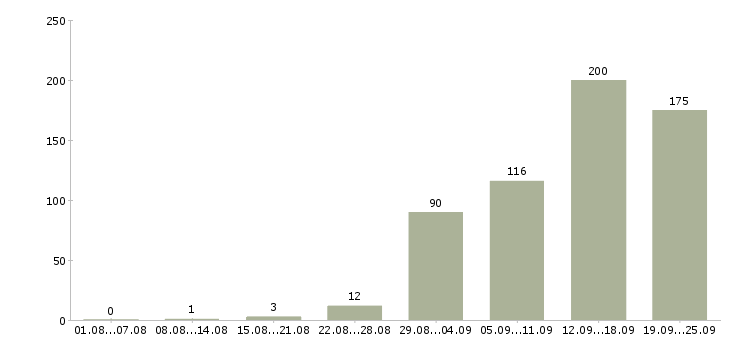 Работа менеджер холодных продаж Санкт-петербург - Число вакансий Санкт-петербург по специальности менеджер холодных продаж за 2 месяца