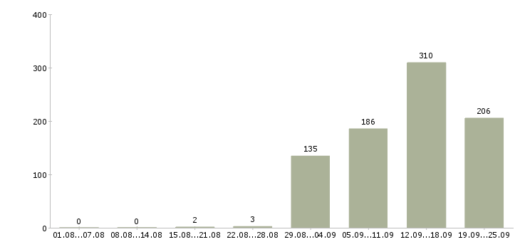Работа подработка на дому Санкт-петербург - Число вакансий Санкт-петербург по специальности подработка на дому за 2 месяца