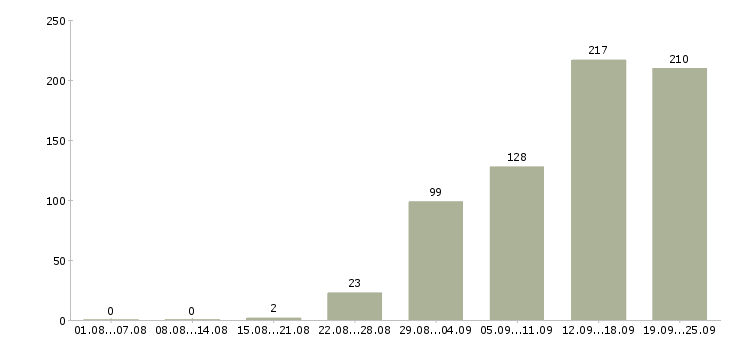 Работа сотрудник для работы с договорами Санкт-петербург - Число вакансий Санкт-петербург по специальности сотрудник для работы с договорами за 2 месяца