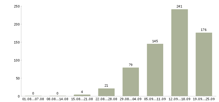 Работа специалист на телефон Санкт-петербург - Число вакансий Санкт-петербург по специальности специалист на телефон за 2 месяца