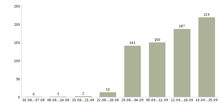 Работа специалист по работе с информацией Санкт-петербург - Число вакансий Санкт-петербург по специальности специалист по работе с информацией за 2 месяца