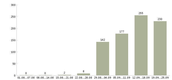 Работа технолог менеджер Санкт-петербург - Число вакансий Санкт-петербург по специальности технолог менеджер за 2 месяца