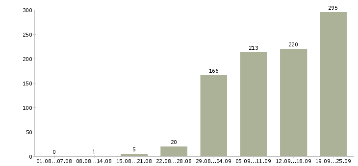 Работа экспедитор в компанию Санкт-петербург - Число вакансий Санкт-петербург по специальности экспедитор в компанию за 2 месяца