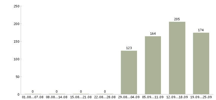 Работа инженер экономист Татарстан - Число вакансий Татарстан по специальности инженер экономист за 2 месяца