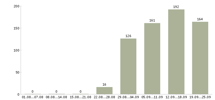 Работа консультант в отдел продаж Татарстан - Число вакансий Татарстан по специальности консультант в отдел продаж за 2 месяца