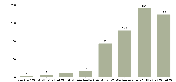 Работа сотрудник в интернете Татарстан - Число вакансий Татарстан по специальности сотрудник в интернете за 2 месяца