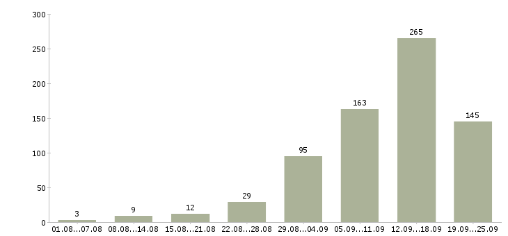 Работа удаленная работа Татарстан - Число вакансий Татарстан по специальности удаленная работа за 2 месяца