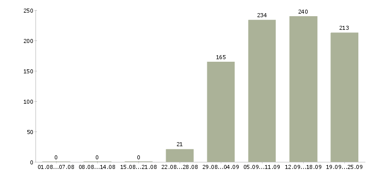 Работа контролеры Удмуртия - Число вакансий Удмуртия по специальности контролеры за 2 месяца