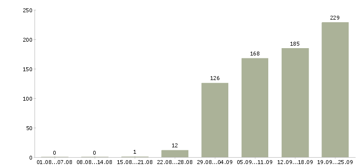 Работа менеджер офиса продаж Удмуртия - Число вакансий Удмуртия по специальности менеджер офиса продаж за 2 месяца