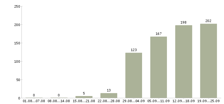Работа менеджер по продажам в компанию Удмуртия - Число вакансий Удмуртия по специальности менеджер по продажам в компанию за 2 месяца