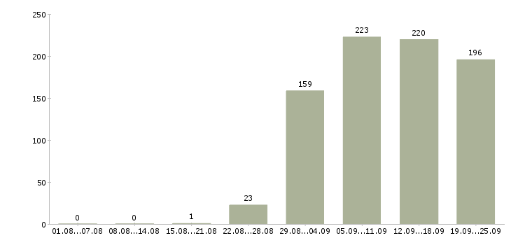 Работа начальник отдела Удмуртия - Число вакансий Удмуртия по специальности начальник отдела за 2 месяца