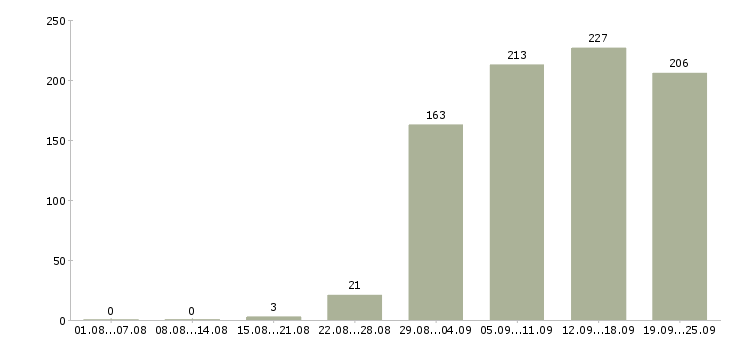 Работа помощник руководителю Удмуртия - Число вакансий Удмуртия по специальности помощник руководителю за 2 месяца