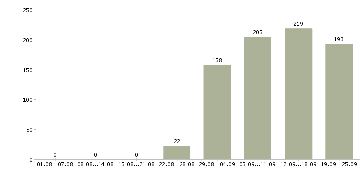 Работа юрист Удмуртия - Число вакансий Удмуртия по специальности юрист за 2 месяца