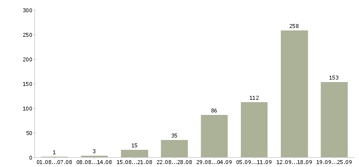 Работа в интернете Чувашия - Число вакансий Чувашия по специальности в интернете за 2 месяца