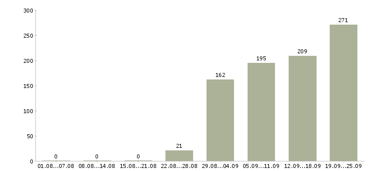 Работа менеджер офиса Чувашия - Число вакансий Чувашия по специальности менеджер офиса за 2 месяца
