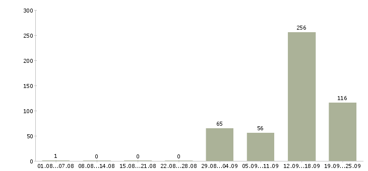 Работа вахтой в Архангельске - Число вакансий в Архангельске по специальности вахтой за 2 месяца