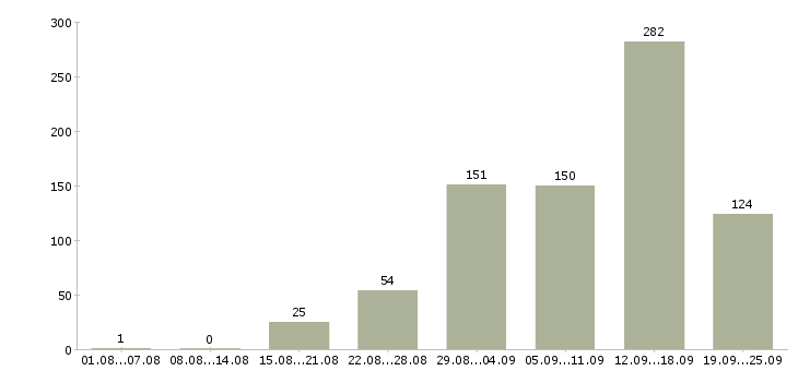 Работа интернет работа в Астрахани - Число вакансий в Астрахани по специальности интернет работа за 2 месяца