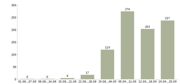 Работа специалисты в Барнауле - Число вакансий в Барнауле по специальности специалисты за 2 месяца