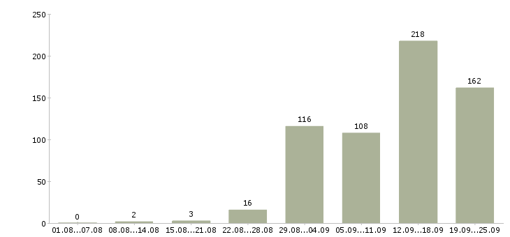 Работа с клиентами в Брянске - Число вакансий в Брянске по специальности с клиентами за 2 месяца