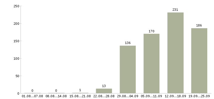 Работа в офисе в Владивостоке - Число вакансий в Владивостоке по специальности в офисе за 2 месяца