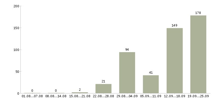 Работа в москву на вахту в Владимире - Число вакансий в Владимире по специальности в москву на вахту за 2 месяца