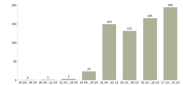 Работа менеджер по оформлению в Владимире - Число вакансий в Владимире по специальности менеджер по оформлению за 2 месяца