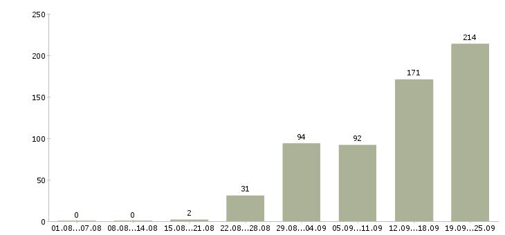Работа на производстве в Владимире - Число вакансий в Владимире по специальности на производстве за 2 месяца