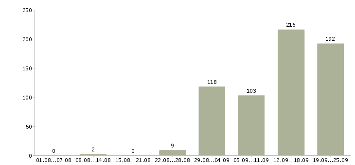 Работа официальное трудоустройство в Воронеже - Число вакансий в Воронеже по специальности официальное трудоустройство за 2 месяца