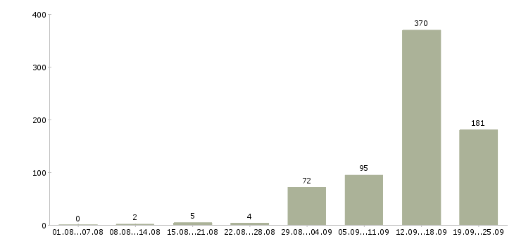 Работа с проживанием в Екатеринбурге - Число вакансий в Екатеринбурге по специальности с проживанием за 2 месяца