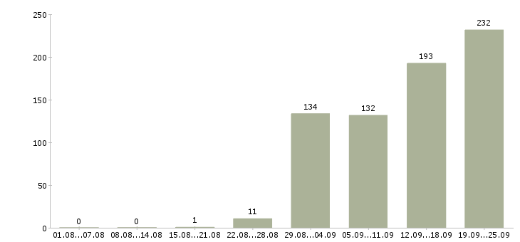Работа руководитель работ в Иркутске - Число вакансий в Иркутске по специальности руководитель работ за 2 месяца
