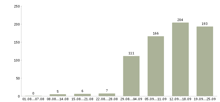 Работа для менеджеров в Казани - Число вакансий в Казани по специальности для менеджеров за 2 месяца
