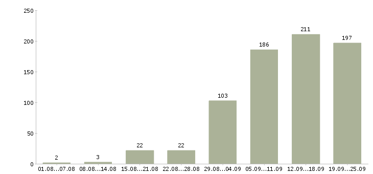Работа дома в Казани - Число вакансий в Казани по специальности дома за 2 месяца