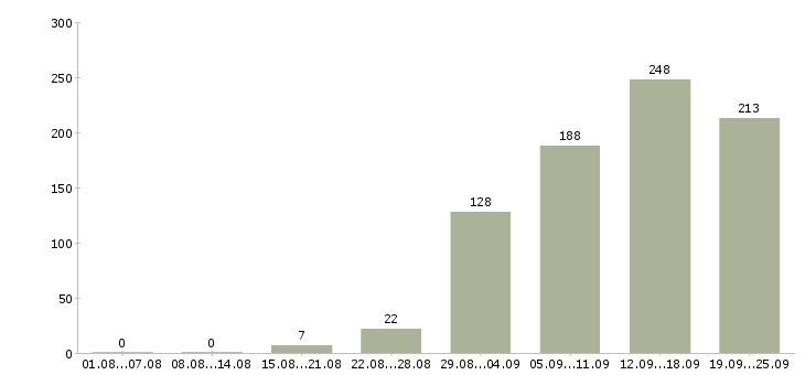 Работа менеджером в Калуге - Число вакансий в Калуге по специальности менеджером за 2 месяца