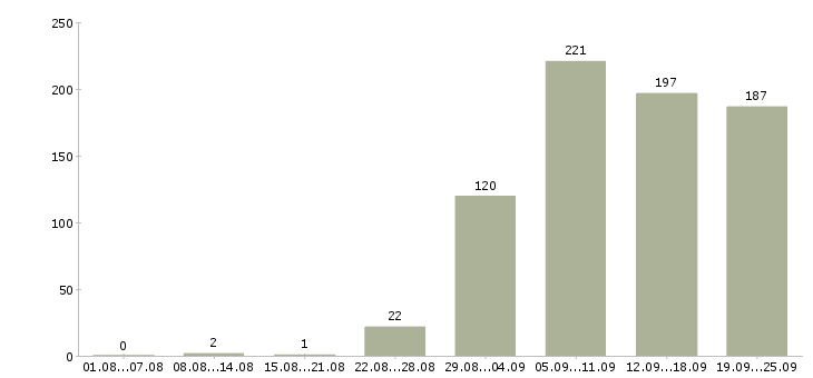 Работа корпоративный менеджер в Краснодаре - Число вакансий в Краснодаре по специальности корпоративный менеджер за 2 месяца