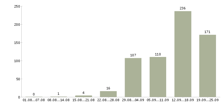 Работа менеджер не продажи в Краснодаре - Число вакансий в Краснодаре по специальности менеджер не продажи за 2 месяца