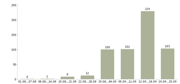 Работа на компьютере в Краснодаре - Число вакансий в Краснодаре по специальности на компьютере за 2 месяца