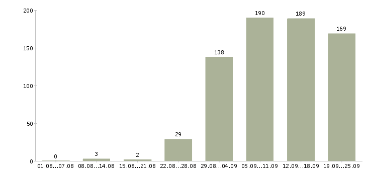 Работа офис менеджер по продажам в Краснодаре - Число вакансий в Краснодаре по специальности офис менеджер по продажам за 2 месяца