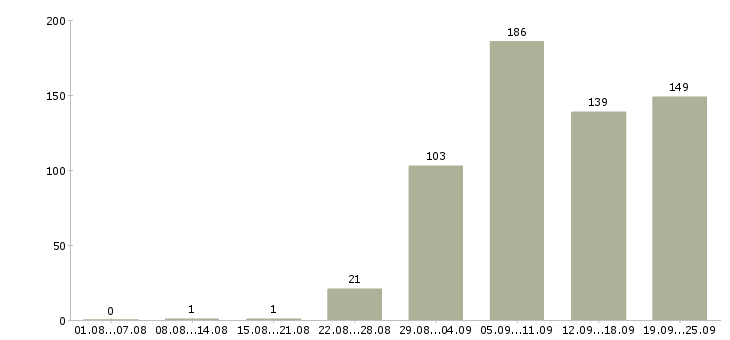 Работа по интересу в Краснодаре - Число вакансий в Краснодаре по специальности по интересу за 2 месяца