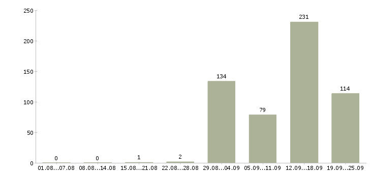 Работа предлагаем работу в интернете в Краснодаре - Число вакансий в Краснодаре по специальности предлагаем работу в интернете за 2 месяца
