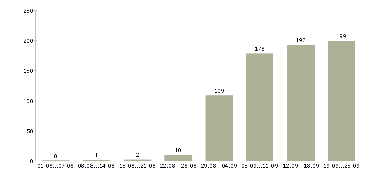 Работа продажа автомобилей в Краснодаре - Число вакансий в Краснодаре по специальности продажа автомобилей за 2 месяца