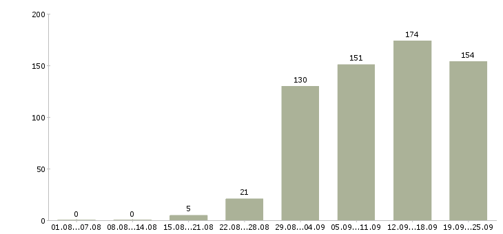 Работа активный менеджер в Красноярске - Число вакансий в Красноярске по специальности активный менеджер за 2 месяца