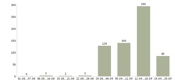 Работа агент активных продаж недвижимости в Москве - Число вакансий в Москве по специальности агент активных продаж недвижимости за 2 месяца