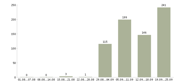 Работа бригада рабочих в Москве - Число вакансий в Москве по специальности бригада рабочих за 2 месяца