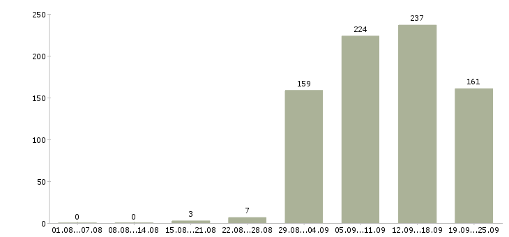 Работа ведущий менеджер активных продаж в Москве - Число вакансий в Москве по специальности ведущий менеджер активных продаж за 2 месяца