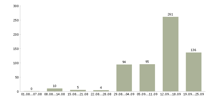 Работа водитель на собственном автомобиле в Москве - Число вакансий в Москве по специальности водитель на собственном автомобиле за 2 месяца