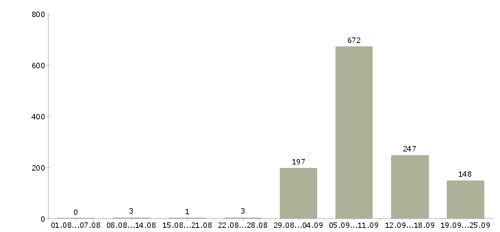 Работа генеральный директор в Москве - Число вакансий в Москве по специальности генеральный директор за 2 месяца