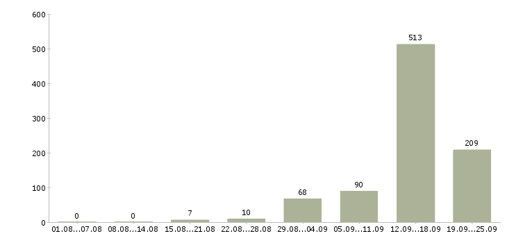 Работа консультант красоты в Москве - Число вакансий в Москве по специальности консультант красоты за 2 месяца